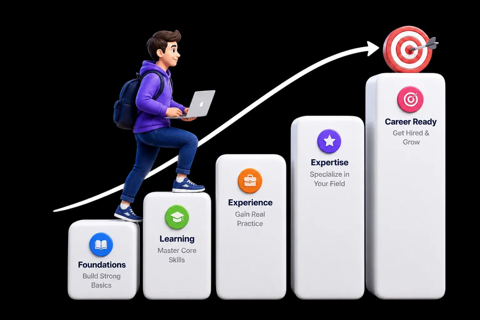 Career path from foundations to career ready: learning, experience, expertise, then get hired and grow