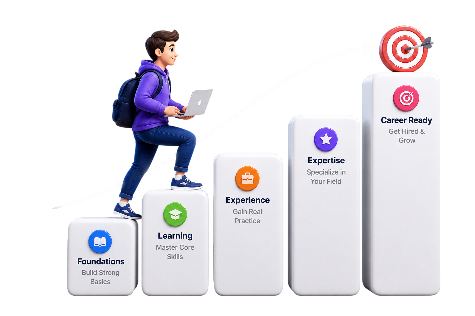 Career path from foundations to career ready: learning, experience, expertise, then get hired and grow